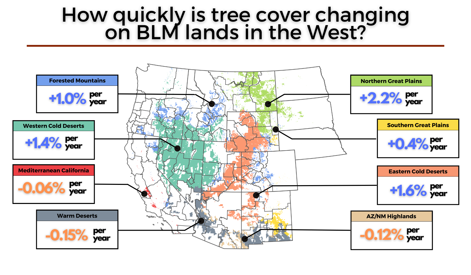 A map showing that Trends between 1991 and 2020 also show changing tree cover on BLM lands across the West. Most regions saw increasing tree cover as a result of both tree expansion into formerly treeless areas and increased density within woodlands and forests. However, some regions, particularly in the southwest, saw net decreases in tree cover over this same period possibly as a result of wildfire and drought. Figure produced by the IWJV with data provided by the authors.
