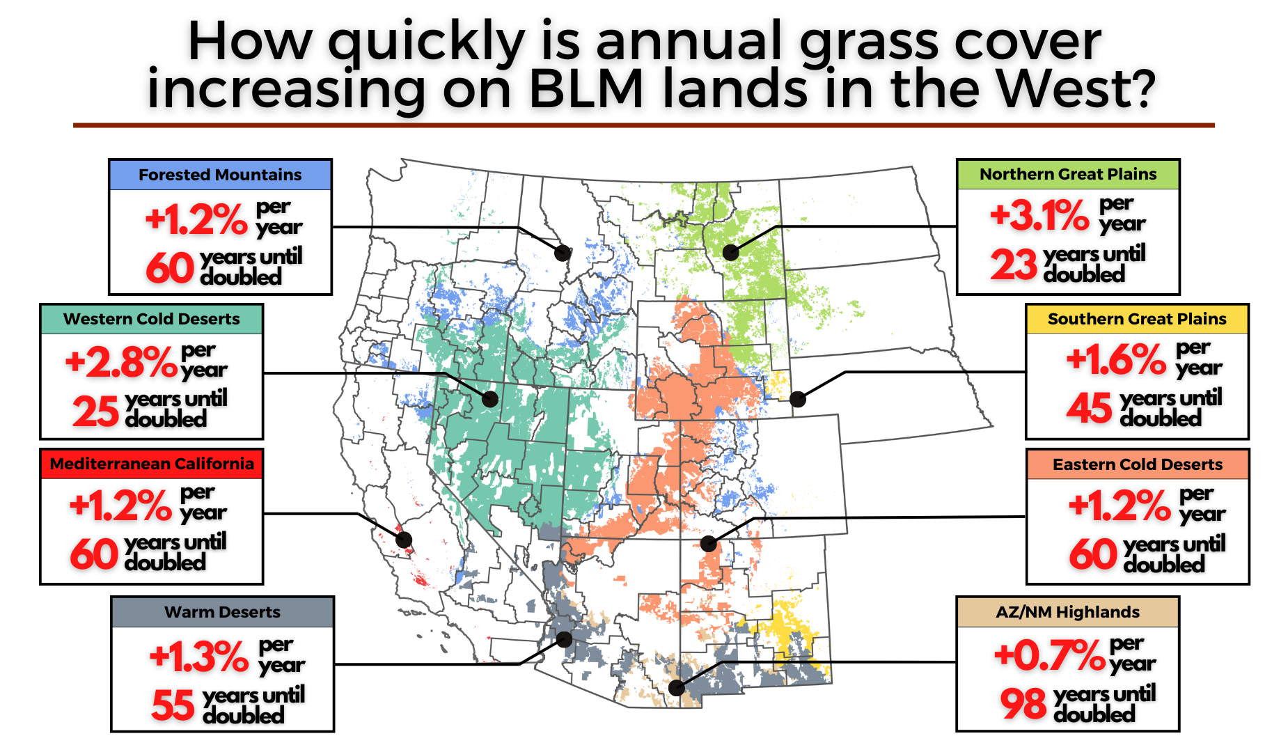 A map showing that Over time, annual grass cover is increasing across BLM lands, but by how much varies by ecoregion. If trends identified between 1991 and 2020 by these authors using RAP continue into the future, some areas could see double the area covered by invasive annual grasses in as little as 23 years. Figure produced by the IWJV with data provided by the authors.