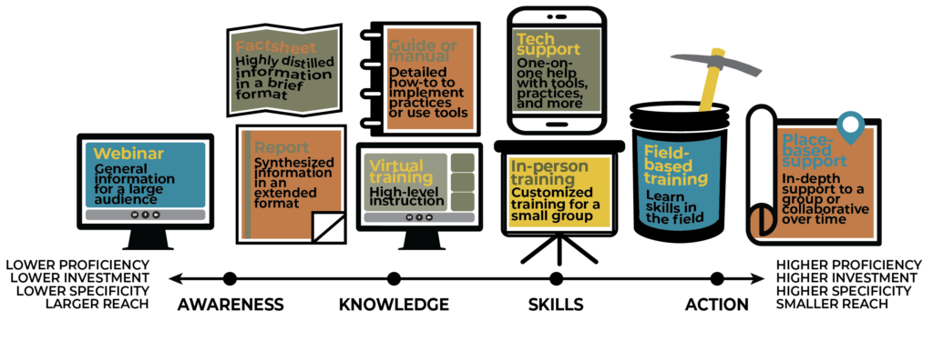 A diagram showing possible approaches for technical transfer depending on the desired level of audience proficiency.
