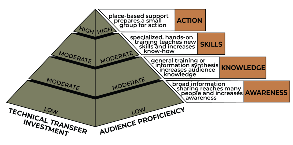 A diagram showing the Proficiency Pyramid, which relates investment in technical transfer and audience proficiency for a technical transfer effort.